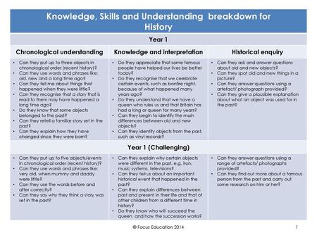 Knowledge, Skills and Understanding breakdown for History