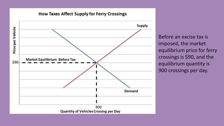 Before an excise tax is imposed, the market equilibrium price for ferry crossings is $90, and the equilibrium quantity is 900 crossings per day.