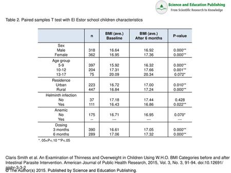 © The Author(s) Published by Science and Education Publishing.