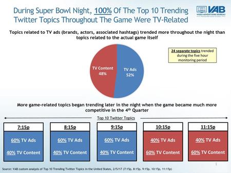 24 separate topics trended during the five hour monitoring period