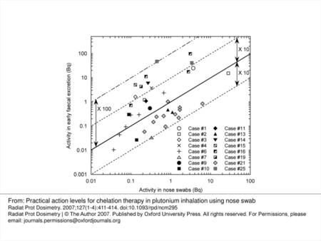 Figure 1. Activity found in nose swabs and early faecal excretion for each subject at the MOX facilities. From: Practical action levels for chelation therapy.