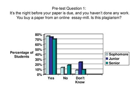 Pre-test Question 1: It’s the night before your paper is due, and you haven’t done any work. You buy a paper from an online essay-mill. Is this plagiarism?