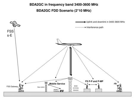 BDA2GC in frequency band MHz BDA2GC FDD Scenario (2*10 MHz)