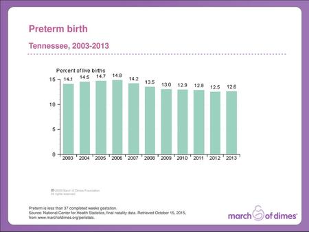 Preterm birth Tennessee,