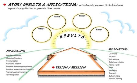 STORY RESULTS & APPLICATIONS: write 4 results you seek