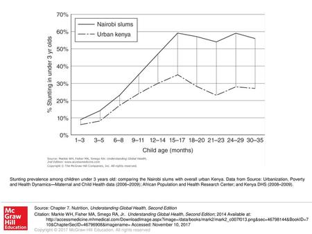 Stunting prevalence among children under 3 years old: comparing the Nairobi slums with overall urban Kenya. Data from Source: Urbanization, Poverty and.