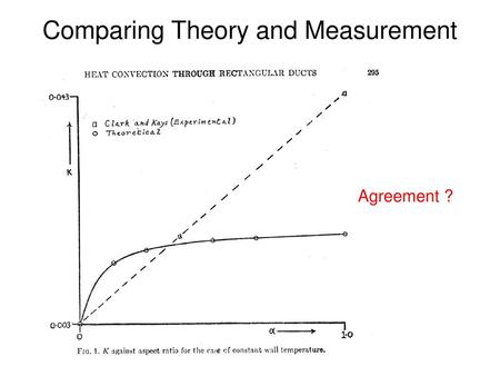 Comparing Theory and Measurement