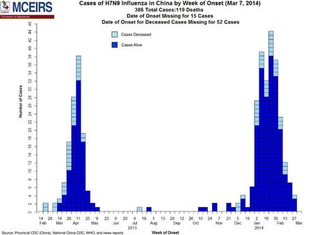 Cases Deceased Cases Alive