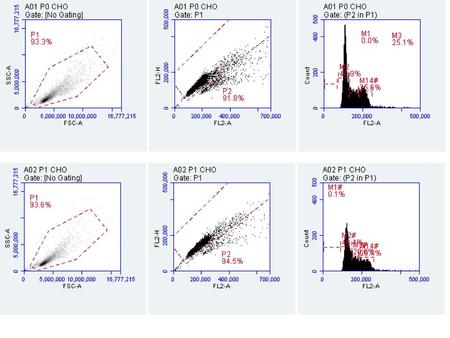 Plot 4: A01 P0 CHO Count Events / μL % of This Plot % of All Mean FSC-A Mean SSC-A CV FSC-A CV SSC-A Median FSC-A Median SSC-A All 8,