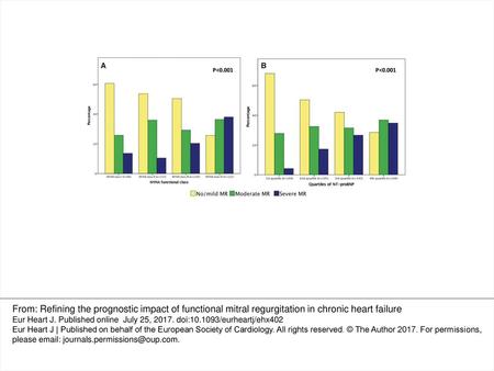 Figure 1 Prevalence of functional mitral regurgitation according to NYHA functional class (A; P 