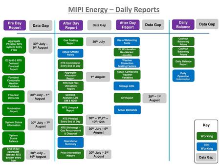 MIPI Energy – Daily Reports