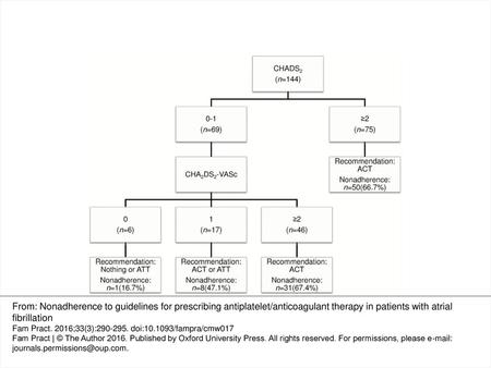 Figure 1. Nonadherence to guidelines for prescribing antiplatelet and anticoagulant therapy in 144 patients with atrial fibrillation who attend a Spanish.