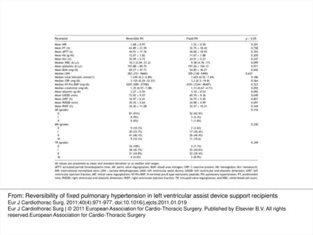 Table 2 Laboratory and echocardiographic values before LVAD implantation in the two groups. From: Reversibility of fixed pulmonary hypertension in left.