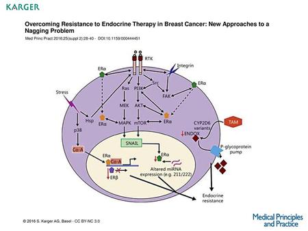 Med Princ Pract 2016;25(suppl 2): DOI: /