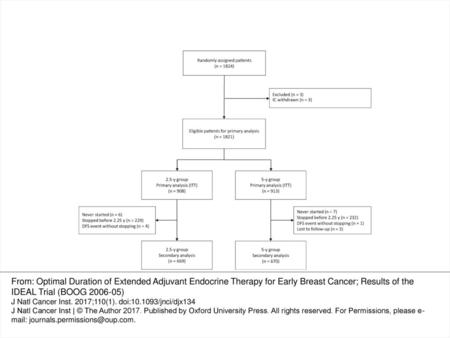 Figure 2. A consort diagram showing the flowchart of the trial