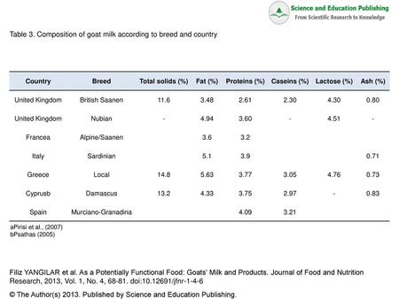 Table 3. Composition of goat milk according to breed and country