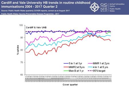 Cardiff and Vale University HB trends in routine childhood immunisations 2004 - 2017 Quarter 2 Source: Public Health Wales quarterly COVER reports, correct.