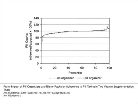 FIGURE 1. Adherence to the vitamin C study tablets (active and placebo) by percentiles in the pill-organizer and no organizer groups, TRACE Study, 1996–1997.