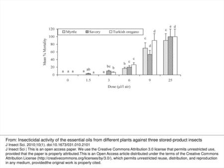 Figure 1 Percent mortality of the /Ephistia kuehniella/ adults after exposure to three different essential oils. Letters above bars indicate significant.