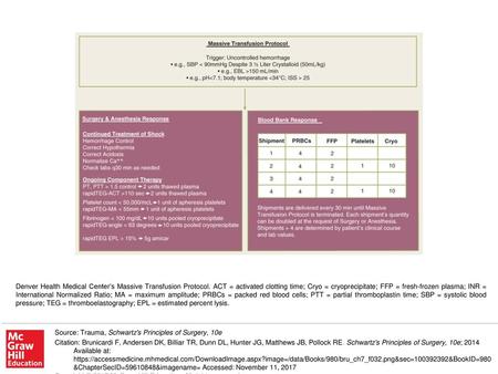 Denver Health Medical Center’s Massive Transfusion Protocol