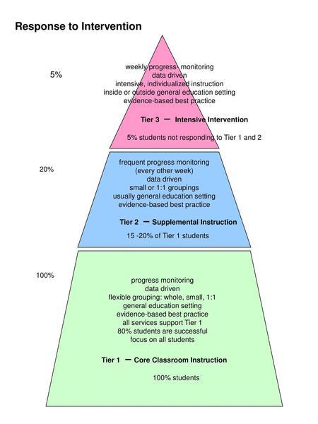 Response to Intervention