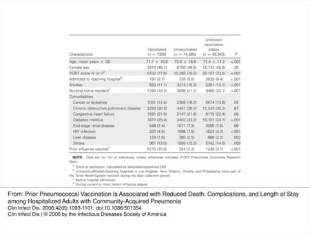 Table 1 Characteristics of study population, by pneumococcal vaccination status. From: Prior Pneumococcal Vaccination Is Associated with Reduced Death,