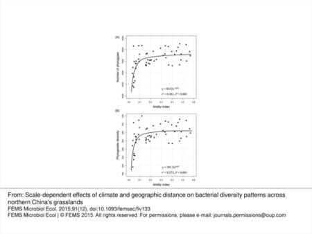 Figure 1. The relationships of bacterial operational taxonomic unit richness (A) and phylogenetic diversity (B) with aridity index based on 97% sequence.