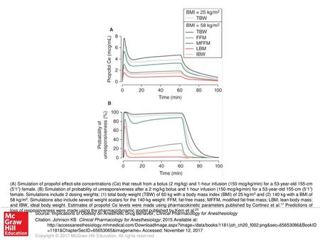 (A) Simulation of propofol effect-site concentrations (Ce) that result from a bolus (2 mg/kg) and 1-hour infusion (150 mcg/kg/min) for a 53-year-old 155-cm.