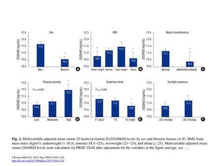 Fig. 2. Multivariable-adjusted mean serum 25-hydroxyvitamin D [25(OH)D] levels by sex and lifestyle factors (A-F). BMI, body mass index (kg/m2): underweight.