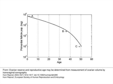 Figure 1. The solution of the Faddy–Gosden differential equation for the primordial follicle population from birth to menopause. The primordial follicle.