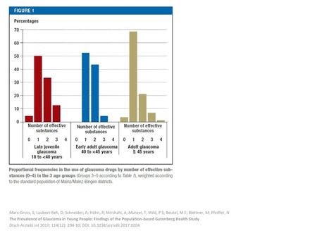 Marx-Gross, S; Laubert-Reh, D; Schneider, A; Höhn, R; Mirshahi, A; Münzel, T; Wild, P S; Beutel, M E; Blettner, M; Pfeiffer, N The Prevalence of Glaucoma.