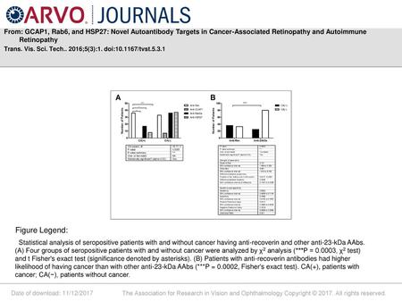 From: GCAP1, Rab6, and HSP27: Novel Autoantibody Targets in Cancer-Associated Retinopathy and Autoimmune Retinopathy Trans. Vis. Sci. Tech.. 2016;5(3):1.