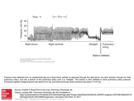 Pressure trace obtained from an anesthetized dog as a Swan-Ganz catheter is advanced through the right atrium, the right ventricle, through the main pulmonary.