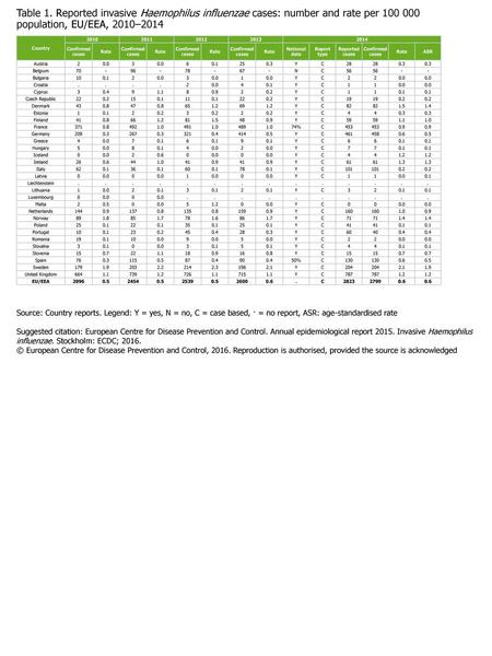 Table 1. Reported invasive Haemophilus influenzae cases: number and rate per 100 000 population, EU/EEA, 2010–2014 Country 2010 2011 2012 2013 2014 Con­firmed.