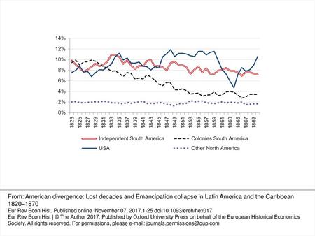 Figure 1. Shares on “world” trade, current prices Sources: Federico and Tena-Junguito (2016). From: American divergence: Lost decades and Emancipation.