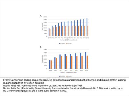 Figure 1. Number of CCDS IDs and genes represented in the human (A) and mouse (B) CCDS releases. The X-axis indicates the year in which a CCDS dataset.