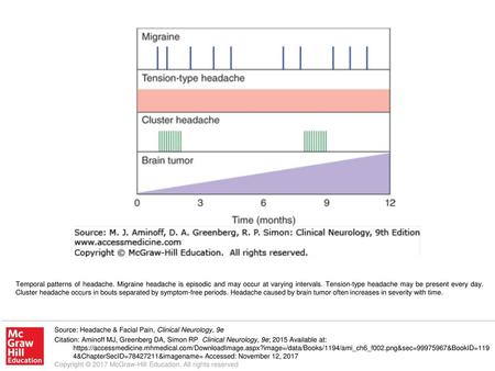 Temporal patterns of headache