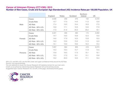 Cancer of Unknown Primary (C77-C80): 2013