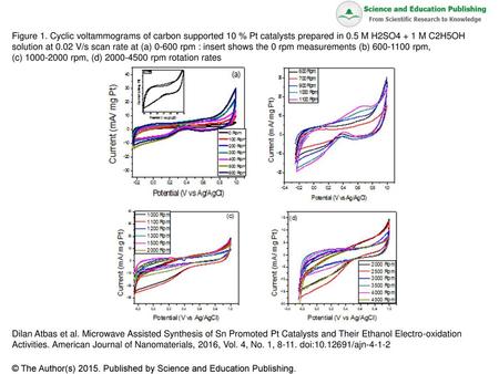 Figure 1. Cyclic voltammograms of carbon supported 10 % Pt catalysts prepared in 0.5 M H2SO4 + 1 M C2H5OH solution at 0.02 V/s scan rate at (a) 0-600 rpm.