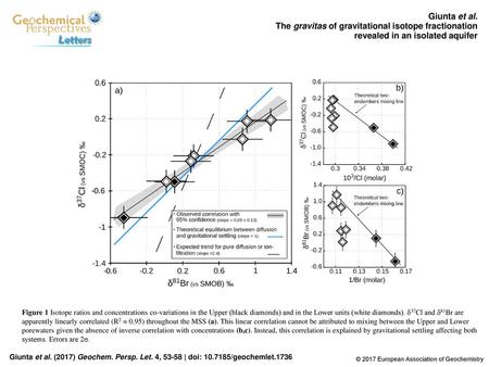 Giunta et al. The gravitas of gravitational isotope fractionation revealed in an isolated aquifer Figure 1 Isotope ratios and concentrations co-variations.