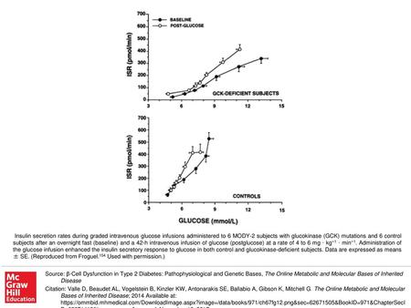 Insulin secretion rates during graded intravenous glucose infusions administered to 6 MODY-2 subjects with glucokinase (GCK) mutations and 6 control subjects.