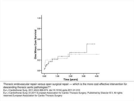 Fig. 1 Log-rank test comparing survival in patients undergoing surgical repair with those treated with TEVAR. Black line: TEVAR; grey line: surgical repair.