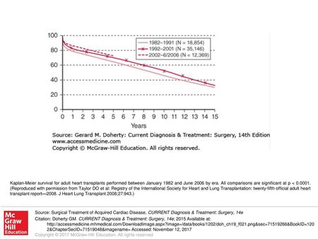 Kaplan-Meier survival for adult heart transplants performed between January 1982 and June 2006 by era. All comparisons are significant at p < 0.0001. (Reproduced.