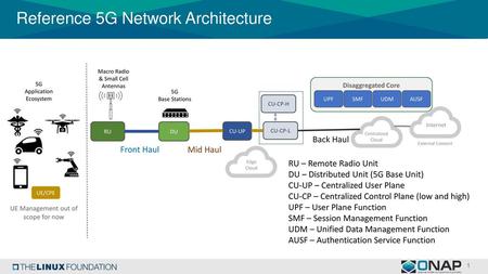 Reference 5G Network Architecture