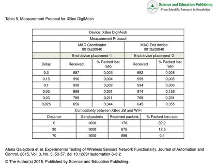 Compatibility between XBee ZB and WiFi