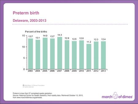 Preterm birth Delaware,