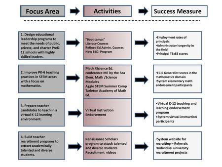 Focus Area Activities Success Measure