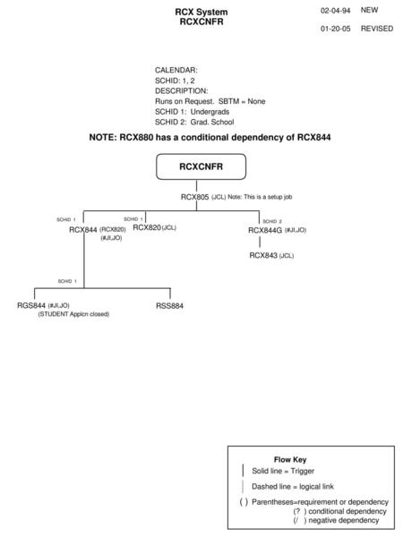 NOTE: RCX880 has a conditional dependency of RCX844