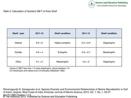 Table 3. Calculation of Quotient QB/T of three Shelf