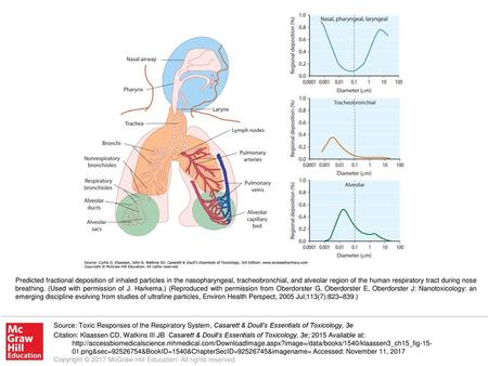 Predicted fractional deposition of inhaled particles in the nasopharyngeal, tracheobronchial, and alveolar region of the human respiratory tract during.